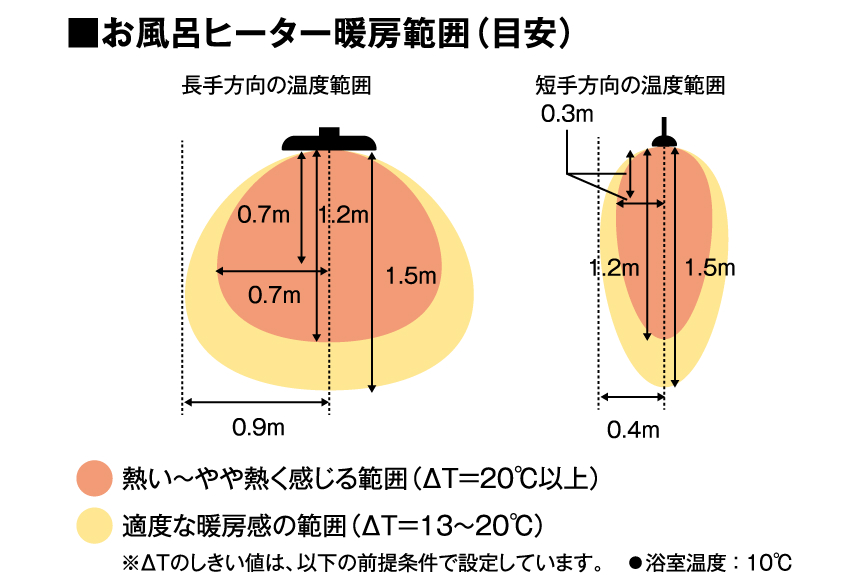 お風呂ヒーターの暖房範囲