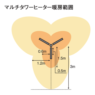 マルチタワーヒーター暖房範囲