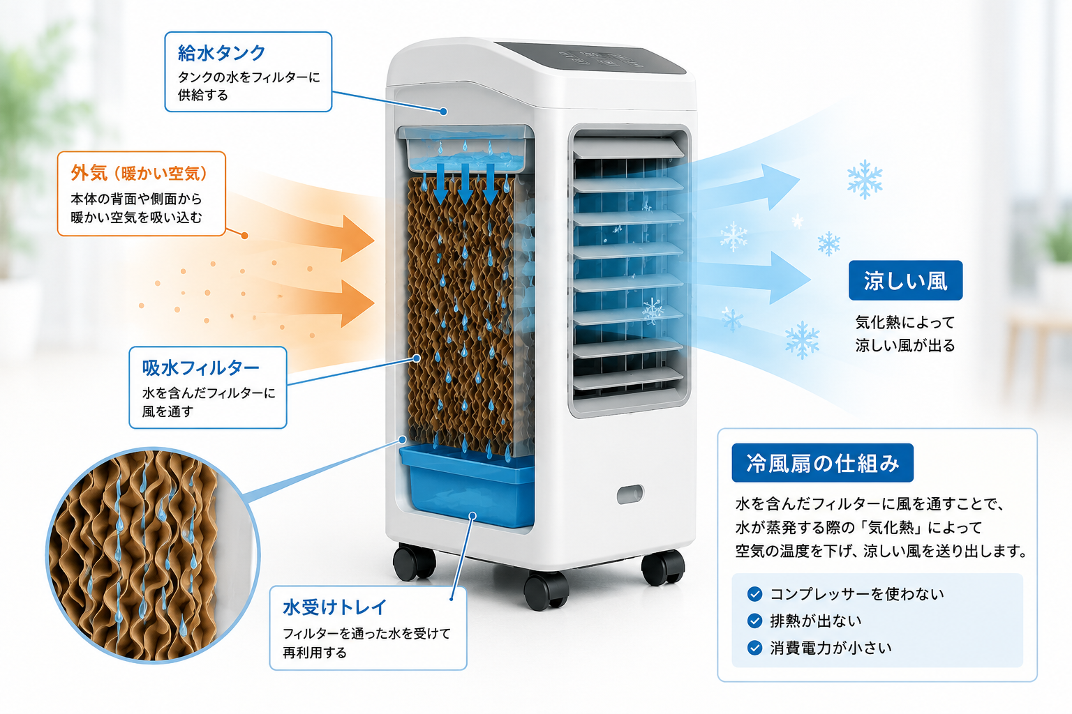 冷風扇の仕組みのイメージ