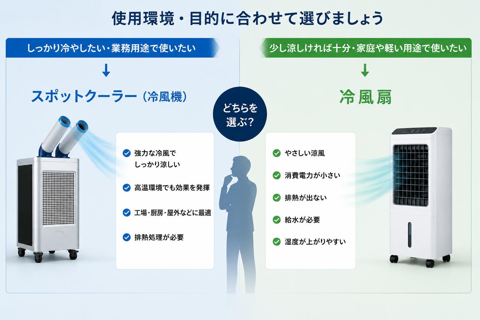 スポットクーラーと冷風扇の選び方イメージ