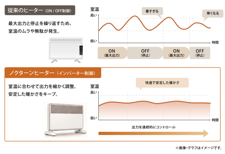 ノクターンヒーターのインバーター制御イメージ